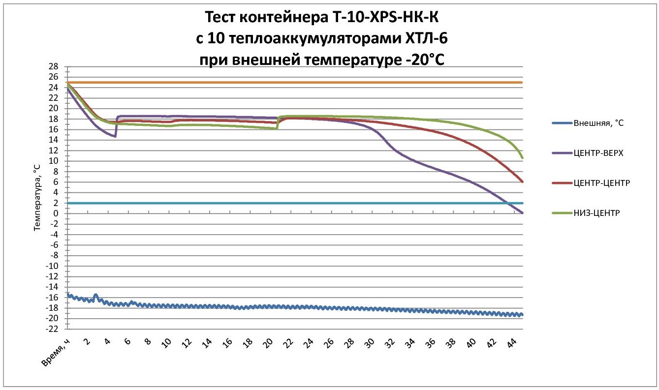 Тест термоконтейнера на 10 литров с теплоаккумуляторами (хладоэлементами) ХТЛ-6 при внешней температуре - 20град