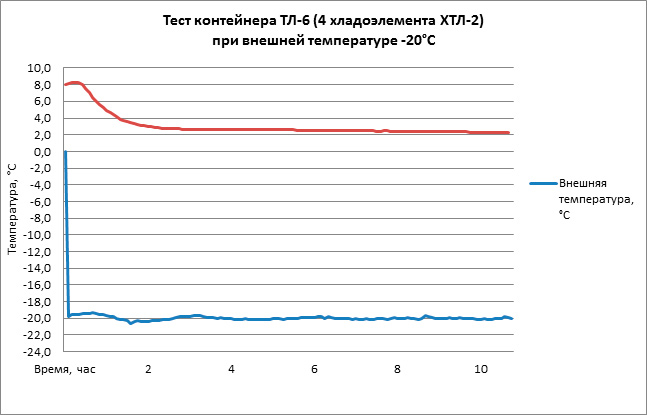 Тест термоконтейнера ТЛ-6 при -20
