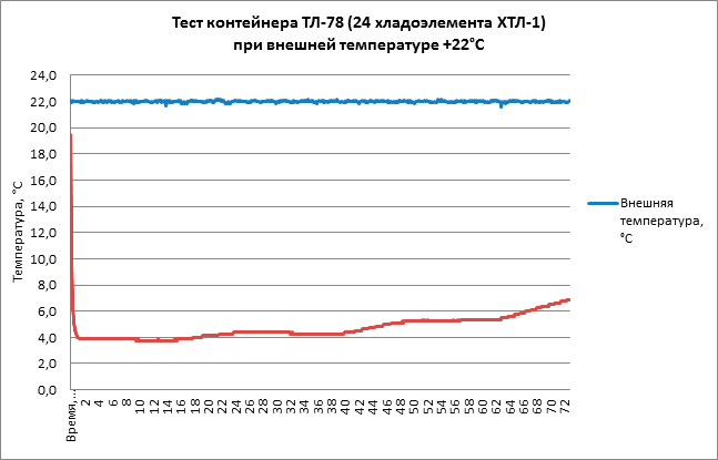 Тест Термоконтейнера ТЛ-78 при +22