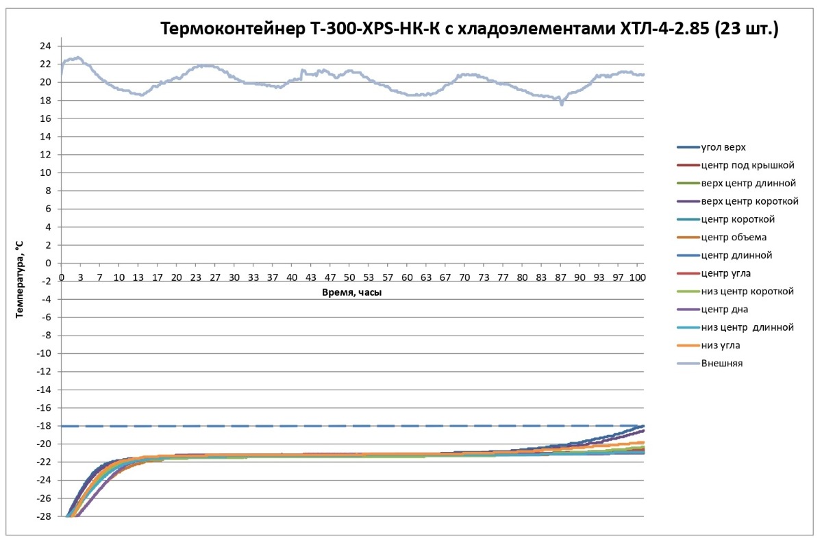 Результаты испытаний термоконтейнера (390 литров) с аккумуляторам холода