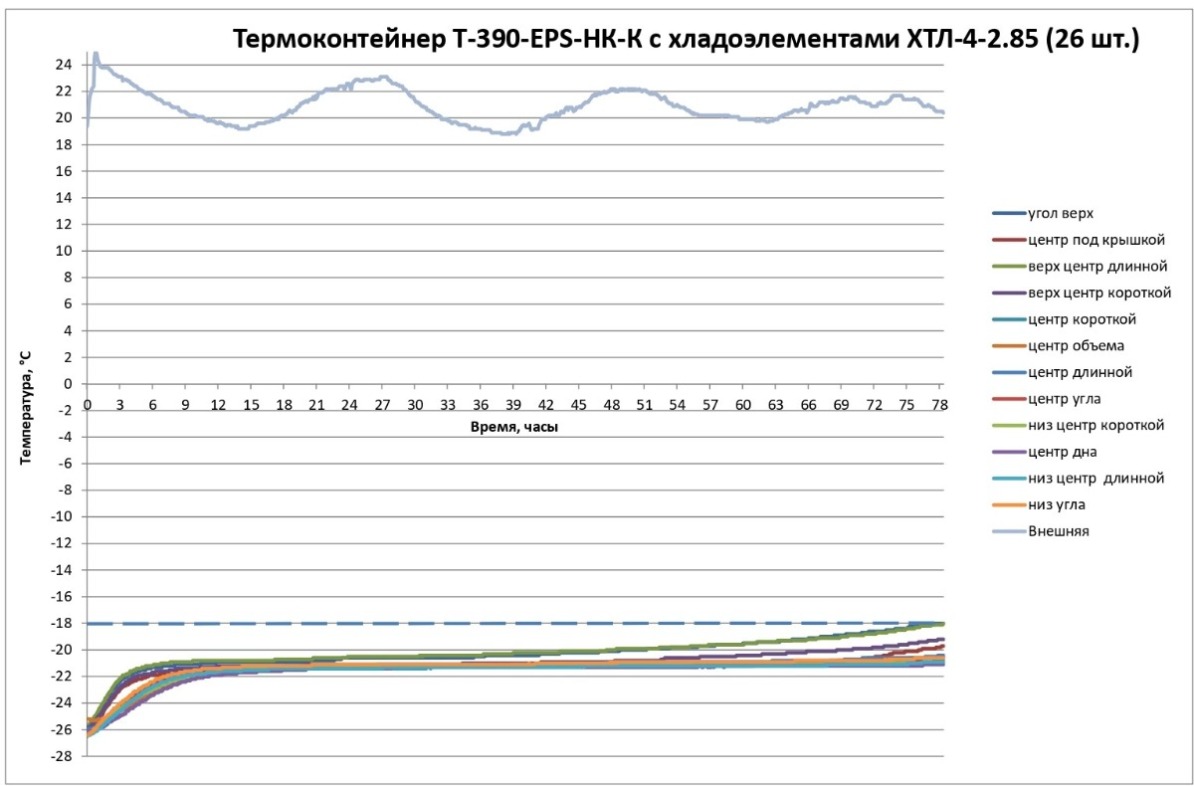 Результаты испытаний паллетного термоконтейнера с аккумуляторам холода